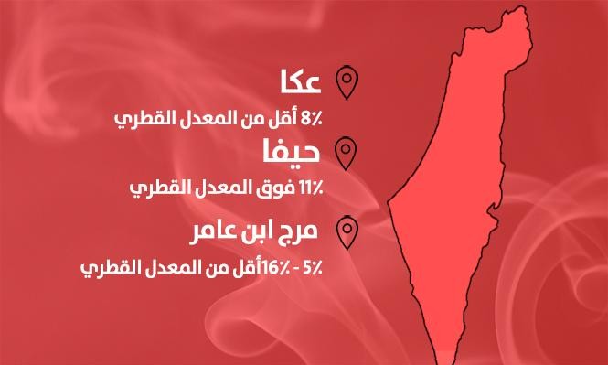Photo of انتشار أمراض السرطان في حيفا الأعلى بالبلاد