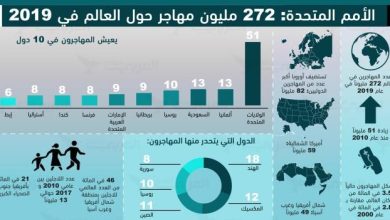 Photo of الأمم المتحدة: 272 مليون مهاجر حول العالم في 2019