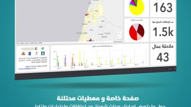 Photo of الهيئة العربية للطوارئ: 1700 اعتقال و300 حالة اعتداء على مواطنين عرب