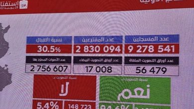 Photo of قراءة في نتائج الاستفتاء بتونس.. إلى أين تتجه البلاد؟