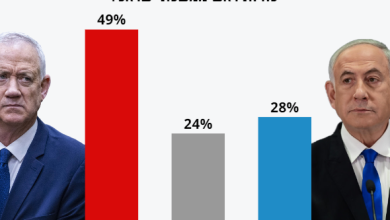 Photo of في استطلاع أجرته “معاريف”: ازدياد قوة “المعسكر الوطني” بزعامة غانتس وحزب بزعامة بنيت يحصل على 17 مقعدا